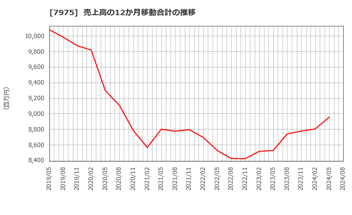 7975 (株)リヒトラブ: 売上高の12か月移動合計の推移