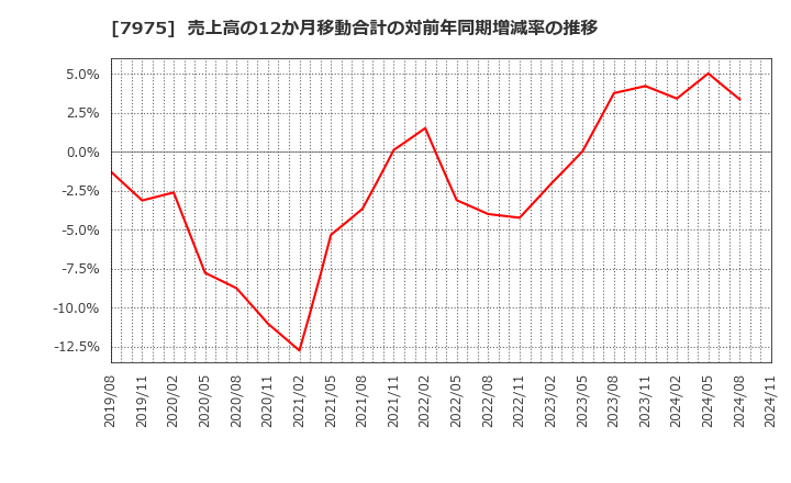 7975 (株)リヒトラブ: 売上高の12か月移動合計の対前年同期増減率の推移