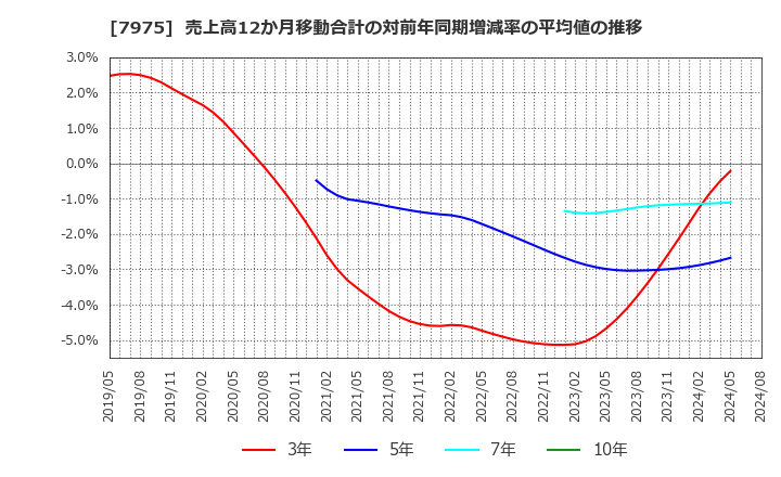 7975 (株)リヒトラブ: 売上高12か月移動合計の対前年同期増減率の平均値の推移