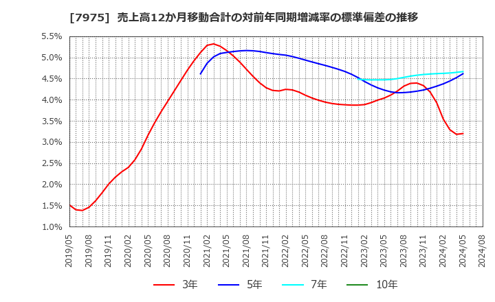 7975 (株)リヒトラブ: 売上高12か月移動合計の対前年同期増減率の標準偏差の推移