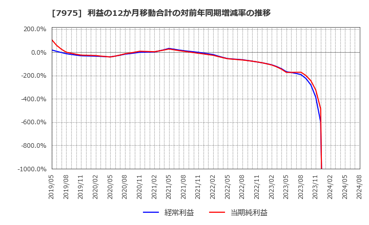 7975 (株)リヒトラブ: 利益の12か月移動合計の対前年同期増減率の推移