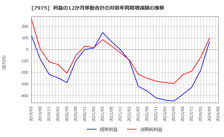 7975 (株)リヒトラブ: 利益の12か月移動合計の対前年同期増減額の推移