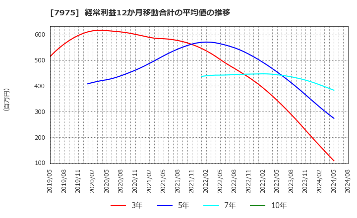 7975 (株)リヒトラブ: 経常利益12か月移動合計の平均値の推移