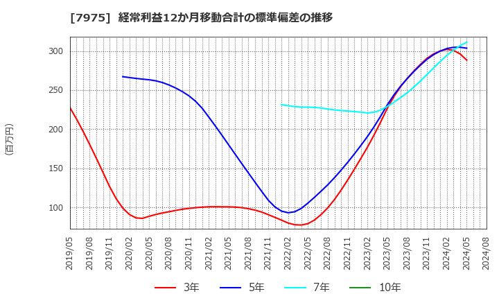 7975 (株)リヒトラブ: 経常利益12か月移動合計の標準偏差の推移