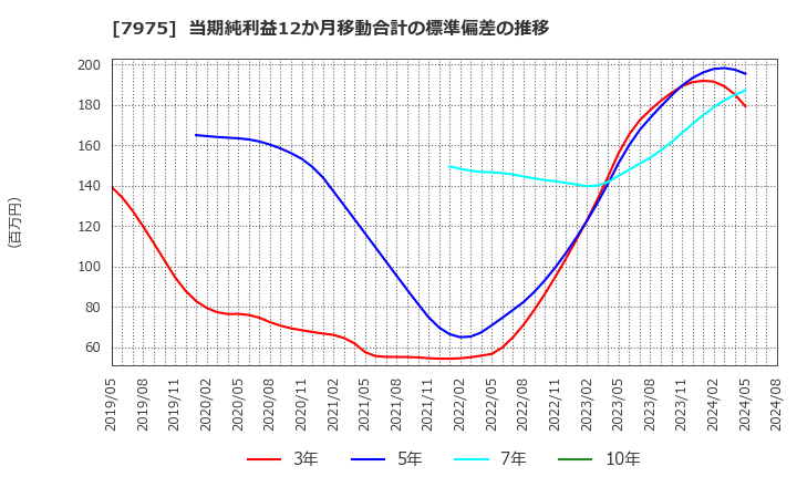 7975 (株)リヒトラブ: 当期純利益12か月移動合計の標準偏差の推移