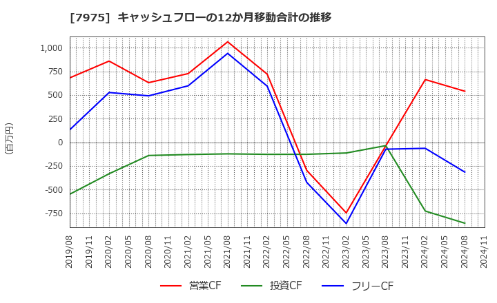 7975 (株)リヒトラブ: キャッシュフローの12か月移動合計の推移