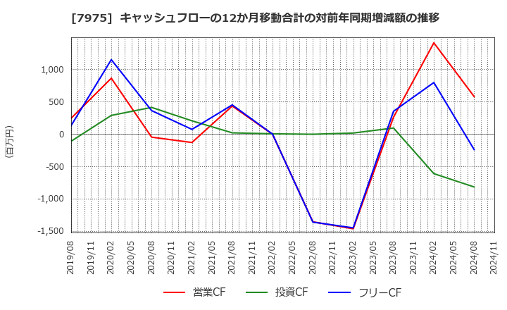 7975 (株)リヒトラブ: キャッシュフローの12か月移動合計の対前年同期増減額の推移