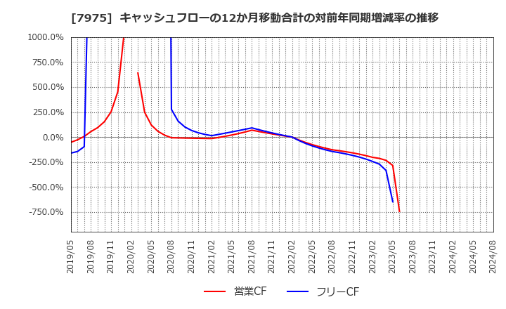 7975 (株)リヒトラブ: キャッシュフローの12か月移動合計の対前年同期増減率の推移