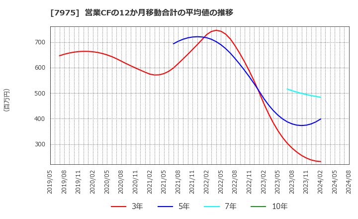 7975 (株)リヒトラブ: 営業CFの12か月移動合計の平均値の推移