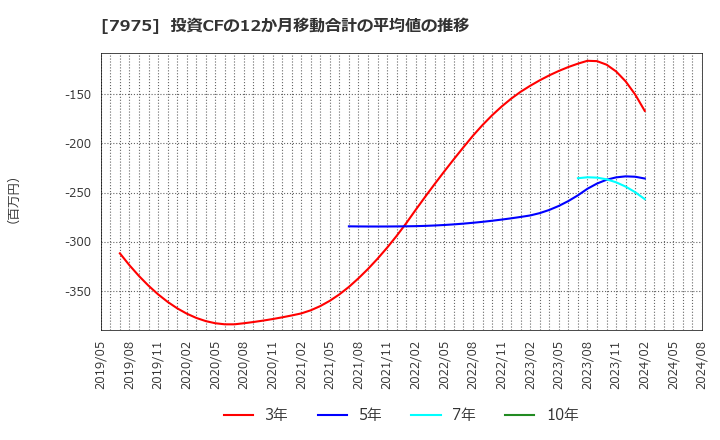 7975 (株)リヒトラブ: 投資CFの12か月移動合計の平均値の推移