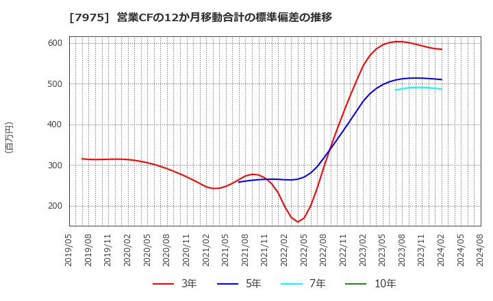 7975 (株)リヒトラブ: 営業CFの12か月移動合計の標準偏差の推移