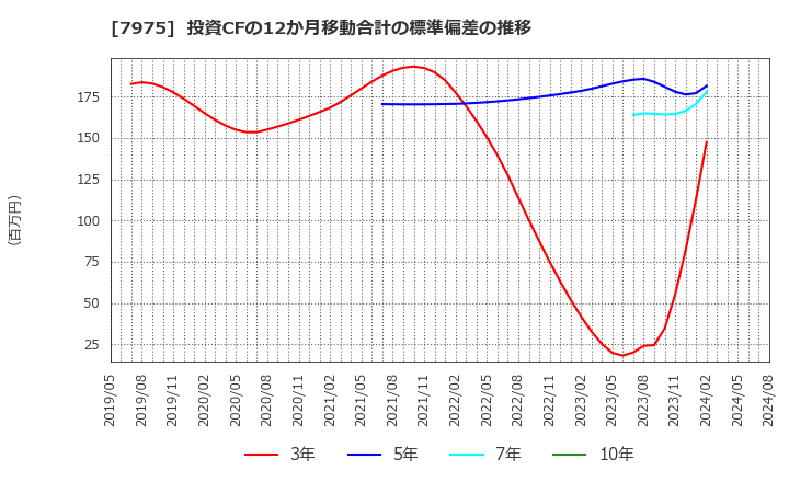 7975 (株)リヒトラブ: 投資CFの12か月移動合計の標準偏差の推移