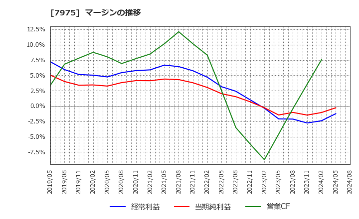 7975 (株)リヒトラブ: マージンの推移