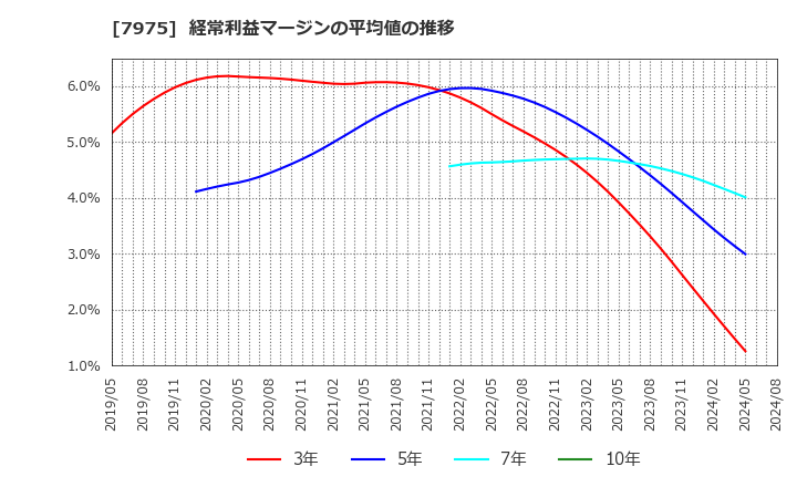 7975 (株)リヒトラブ: 経常利益マージンの平均値の推移