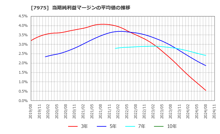 7975 (株)リヒトラブ: 当期純利益マージンの平均値の推移