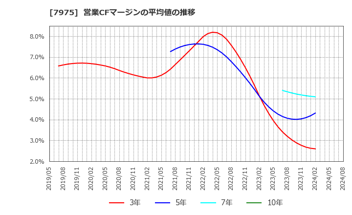 7975 (株)リヒトラブ: 営業CFマージンの平均値の推移