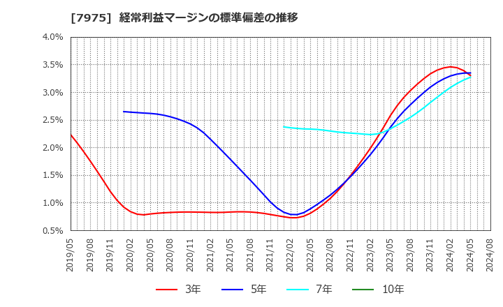 7975 (株)リヒトラブ: 経常利益マージンの標準偏差の推移