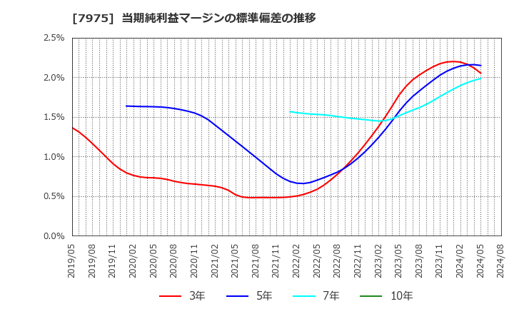 7975 (株)リヒトラブ: 当期純利益マージンの標準偏差の推移