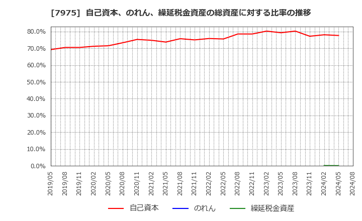 7975 (株)リヒトラブ: 自己資本、のれん、繰延税金資産の総資産に対する比率の推移