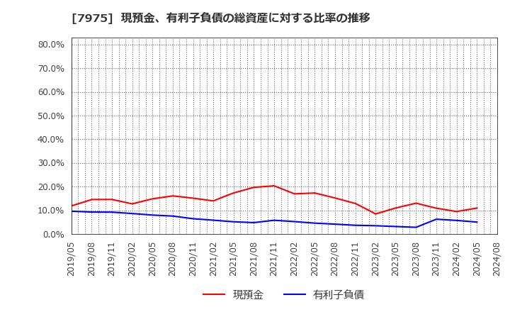 7975 (株)リヒトラブ: 現預金、有利子負債の総資産に対する比率の推移