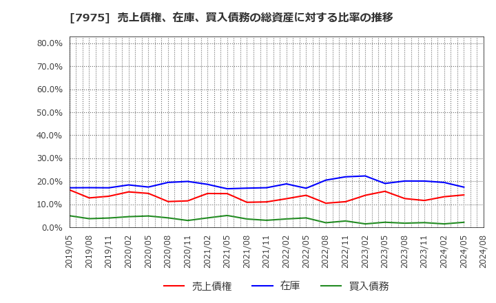 7975 (株)リヒトラブ: 売上債権、在庫、買入債務の総資産に対する比率の推移