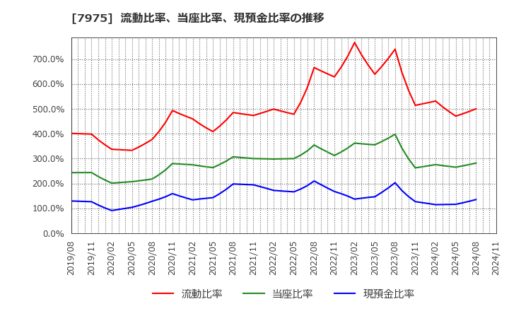 7975 (株)リヒトラブ: 流動比率、当座比率、現預金比率の推移