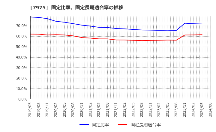 7975 (株)リヒトラブ: 固定比率、固定長期適合率の推移