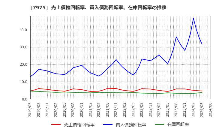 7975 (株)リヒトラブ: 売上債権回転率、買入債務回転率、在庫回転率の推移