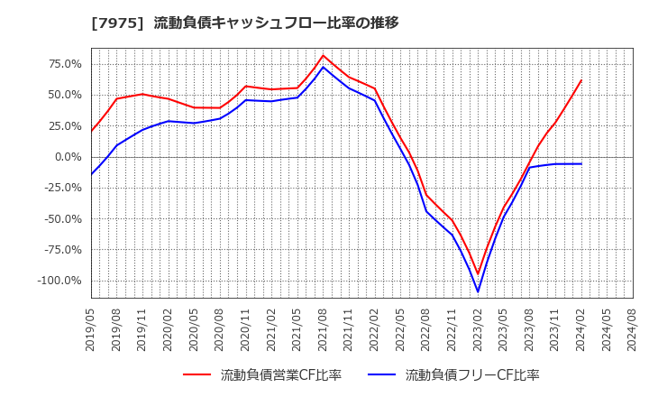 7975 (株)リヒトラブ: 流動負債キャッシュフロー比率の推移