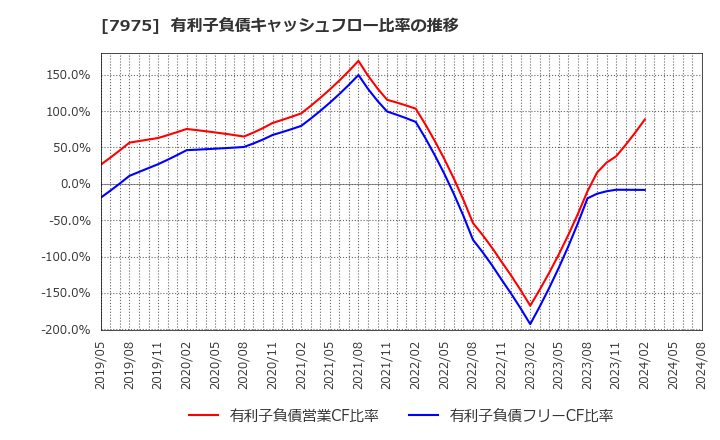 7975 (株)リヒトラブ: 有利子負債キャッシュフロー比率の推移