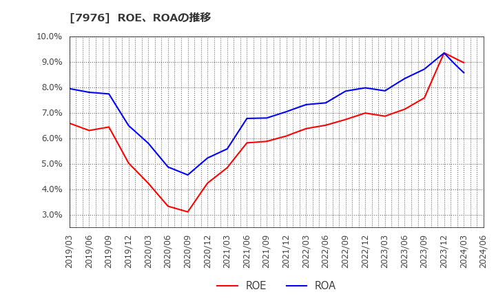 7976 三菱鉛筆(株): ROE、ROAの推移
