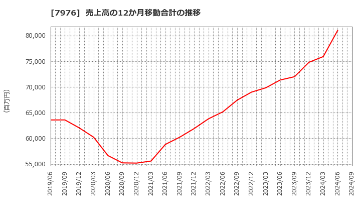 7976 三菱鉛筆(株): 売上高の12か月移動合計の推移