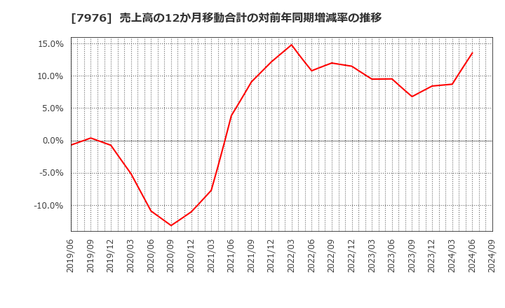 7976 三菱鉛筆(株): 売上高の12か月移動合計の対前年同期増減率の推移