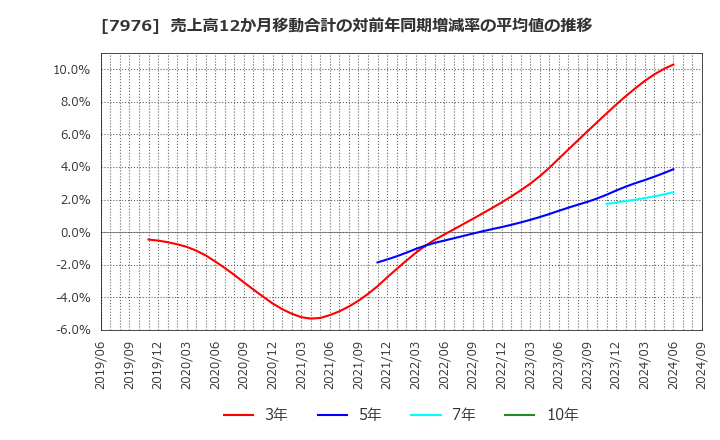 7976 三菱鉛筆(株): 売上高12か月移動合計の対前年同期増減率の平均値の推移