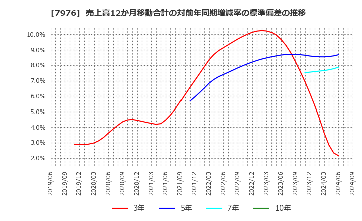 7976 三菱鉛筆(株): 売上高12か月移動合計の対前年同期増減率の標準偏差の推移