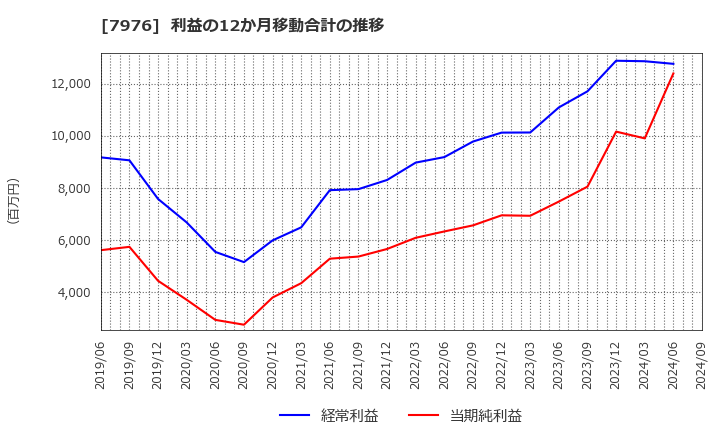 7976 三菱鉛筆(株): 利益の12か月移動合計の推移