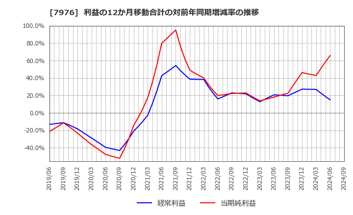 7976 三菱鉛筆(株): 利益の12か月移動合計の対前年同期増減率の推移