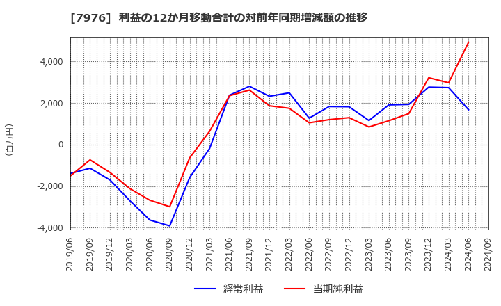 7976 三菱鉛筆(株): 利益の12か月移動合計の対前年同期増減額の推移