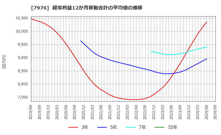 7976 三菱鉛筆(株): 経常利益12か月移動合計の平均値の推移