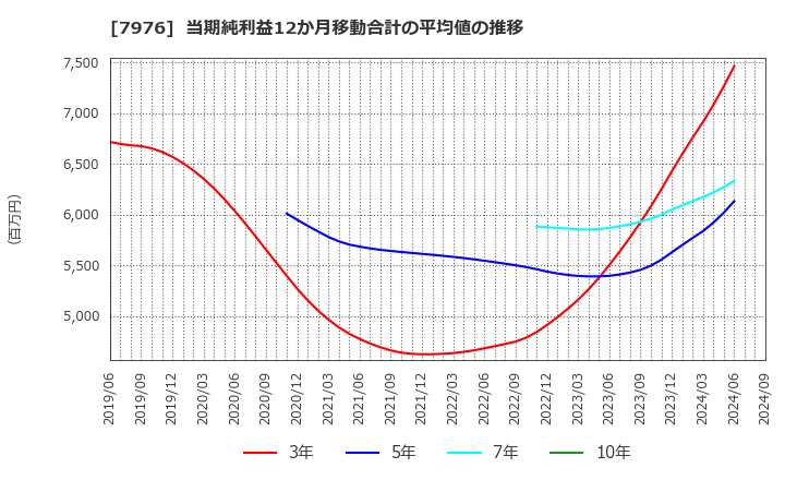 7976 三菱鉛筆(株): 当期純利益12か月移動合計の平均値の推移