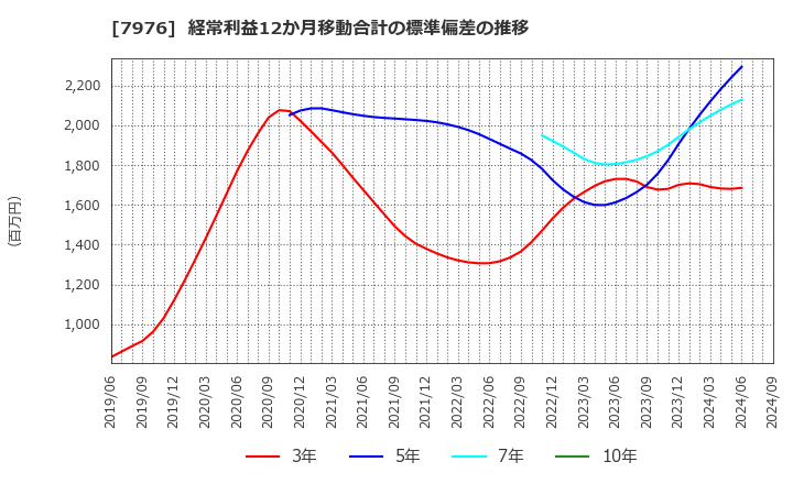 7976 三菱鉛筆(株): 経常利益12か月移動合計の標準偏差の推移