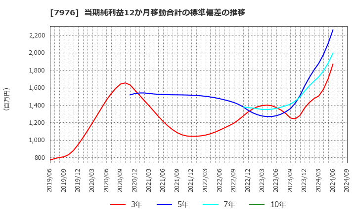 7976 三菱鉛筆(株): 当期純利益12か月移動合計の標準偏差の推移