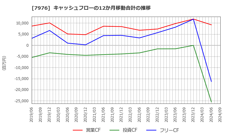 7976 三菱鉛筆(株): キャッシュフローの12か月移動合計の推移