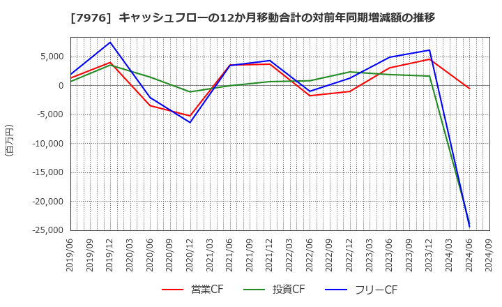 7976 三菱鉛筆(株): キャッシュフローの12か月移動合計の対前年同期増減額の推移