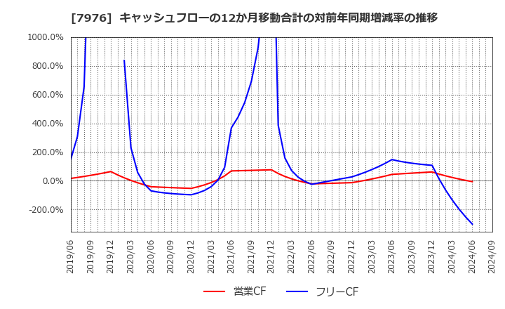 7976 三菱鉛筆(株): キャッシュフローの12か月移動合計の対前年同期増減率の推移