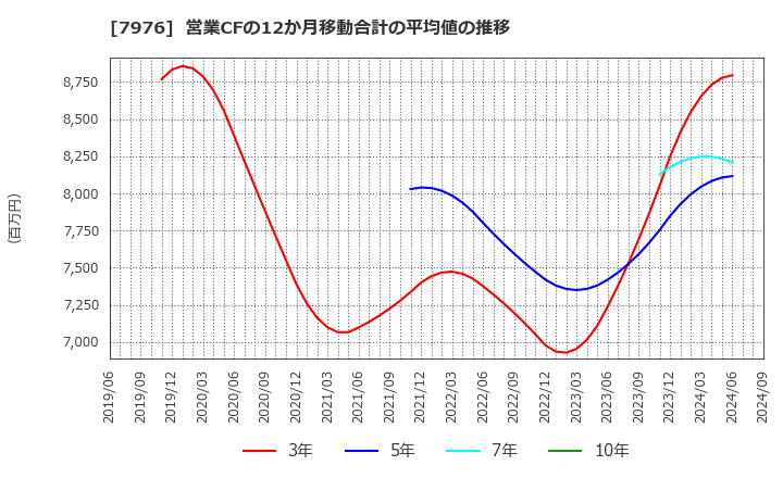 7976 三菱鉛筆(株): 営業CFの12か月移動合計の平均値の推移