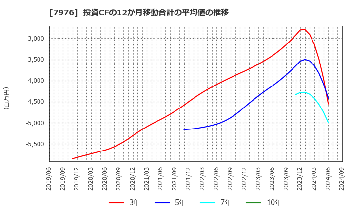 7976 三菱鉛筆(株): 投資CFの12か月移動合計の平均値の推移