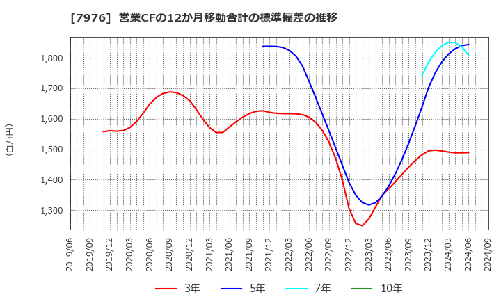 7976 三菱鉛筆(株): 営業CFの12か月移動合計の標準偏差の推移