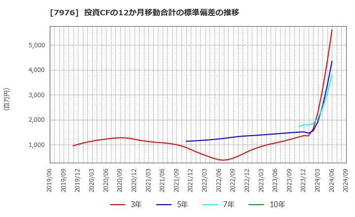 7976 三菱鉛筆(株): 投資CFの12か月移動合計の標準偏差の推移