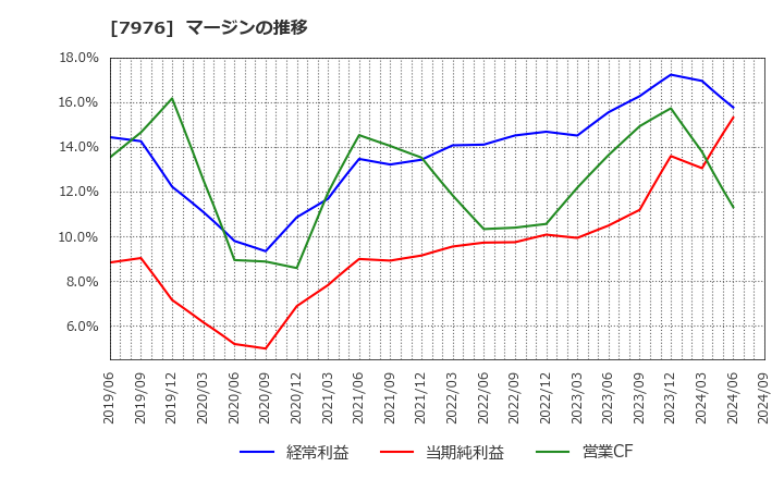 7976 三菱鉛筆(株): マージンの推移